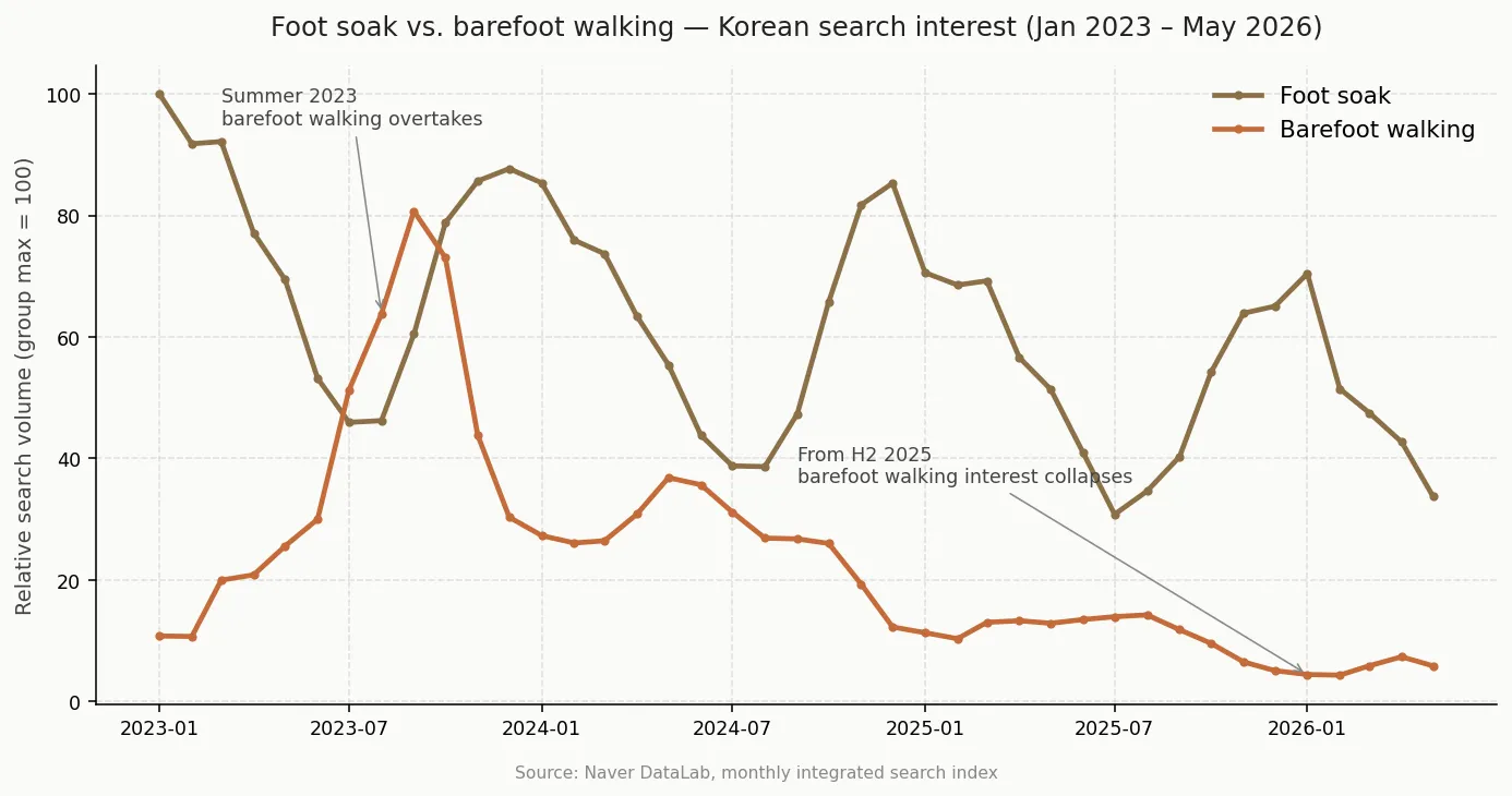 Foot soak vs barefoot walking search trend in Korea, January 2023 to May 2026