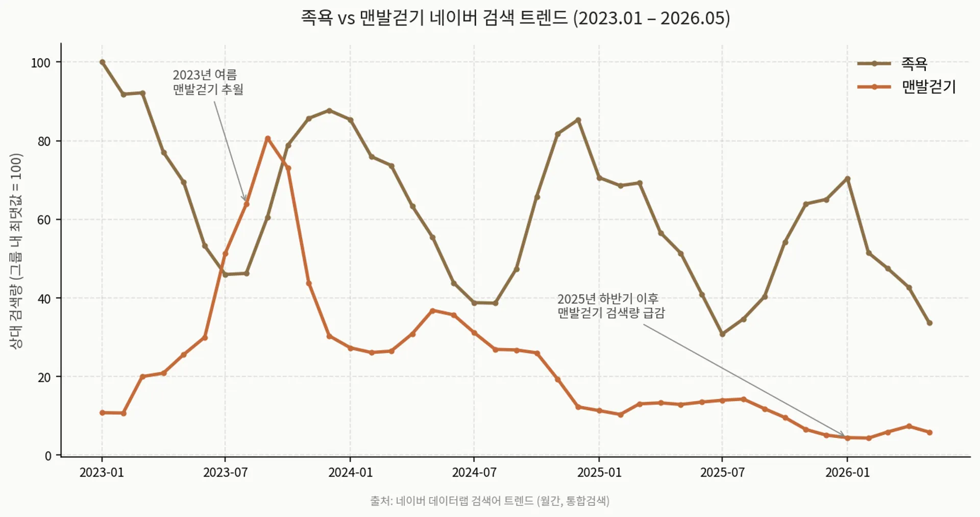 황톳길은 계속 깔리고 있는데, 우리는 왜 다시 족욕을 찾을까